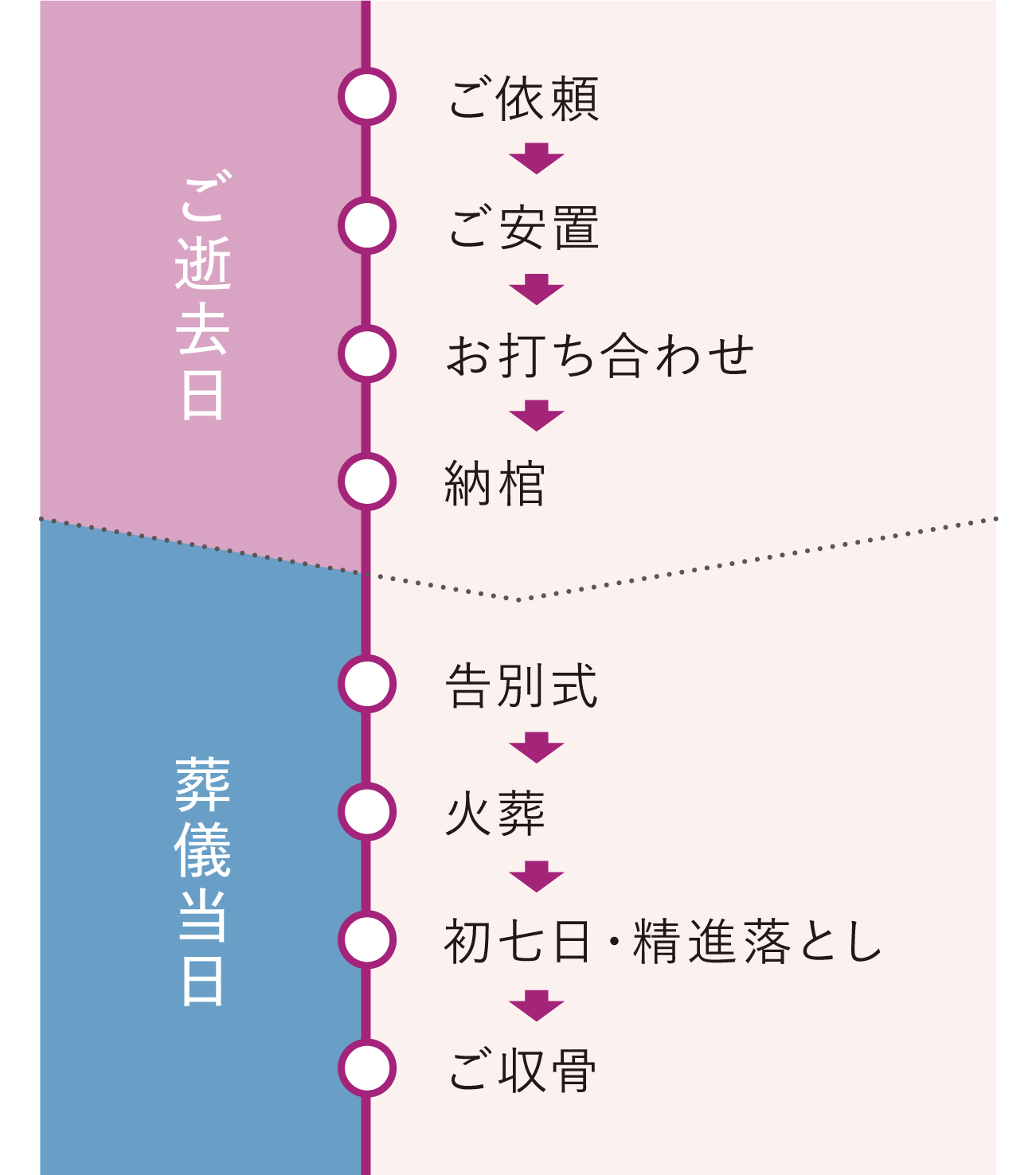 基本的なお葬式の流れ